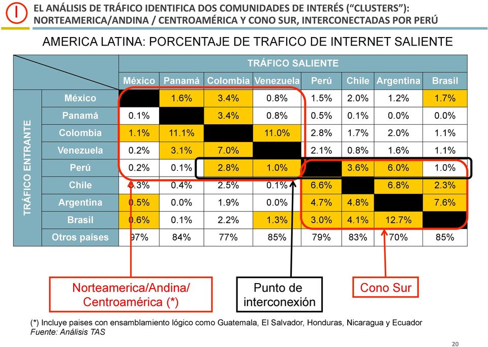 00% 110% 28% 17% 20% 11% Venezuela 02% 31% 70% 00% 21% 08% 16% 11% Perú 02% 01% 28% 10% 00% 36% 60% 10% Chile 03% 0% 25% 01% 66% 00% 68% 23% Argentina 05% 00% 19% 00% 7% 8% 00% 76% Brasil 06% 01% 22%