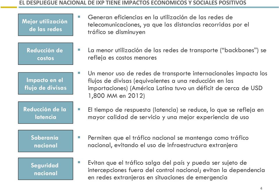 refleja es costos menores Un menor uso de redes de transporte internacionales impacta los flujos de divisas (equivalentes a una reducción en las importaciones) (América Latina tuvo un déficit de
