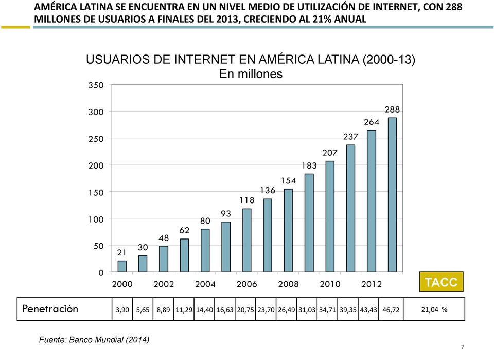 INTERNET EN AMÉRICA LATINA (2000-13) En millones TACC Penetración 3,90 5,65 8,89