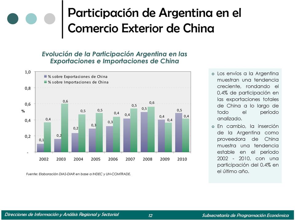 0,3 0,3 2002 2003 2004 2005 2006 2007 2008 2009 2010 0,4 0,4 0,5 0,5 0,6 0,4 0,4 0,5 0,4 Los envíos a la Argentina muestran una tendencia creciente, rondando el 0,4% de participación en las