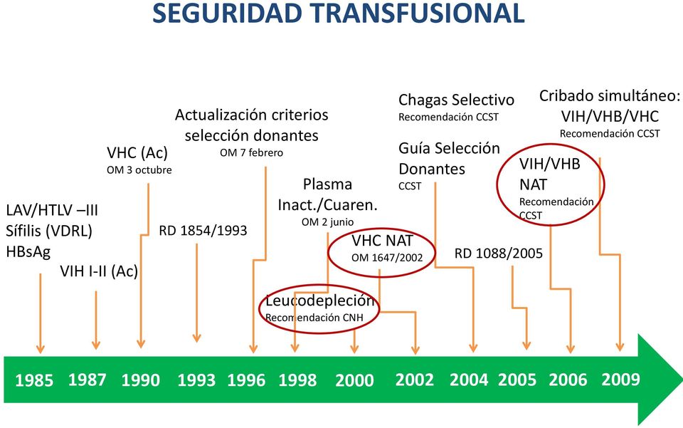 OM 2 junio Leucodepleción Recomendación CNH VHC NAT OM 1647/2002 Chagas Selectivo Recomendación CCST Guía Selección