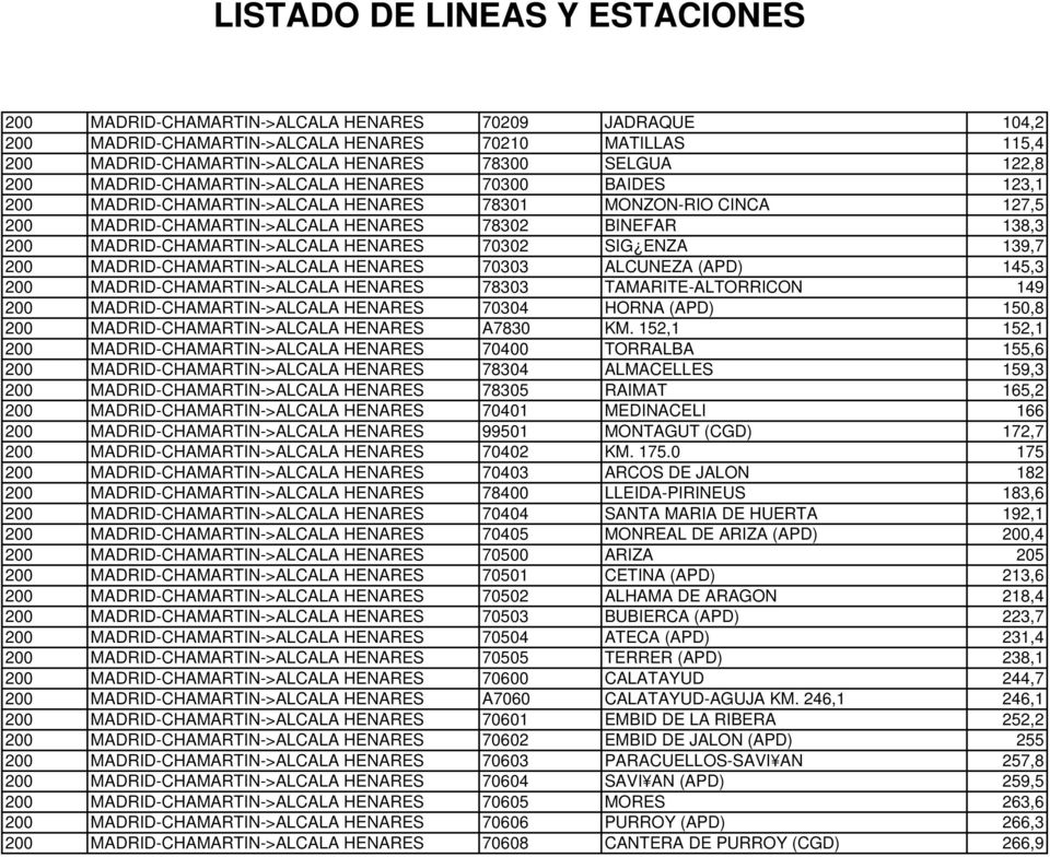 MADRID-CHAMARTIN->ALCALA HENARES 70302 SIG ENZA 139,7 200 MADRID-CHAMARTIN->ALCALA HENARES 70303 ALCUNEZA (APD) 145,3 200 MADRID-CHAMARTIN->ALCALA HENARES 78303 TAMARITE-ALTORRICON 149 200