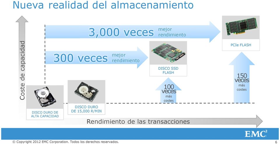 rendimiento DISCO DURO DE 15,000 R/MIN DISCO SSD FLASH 100 veces