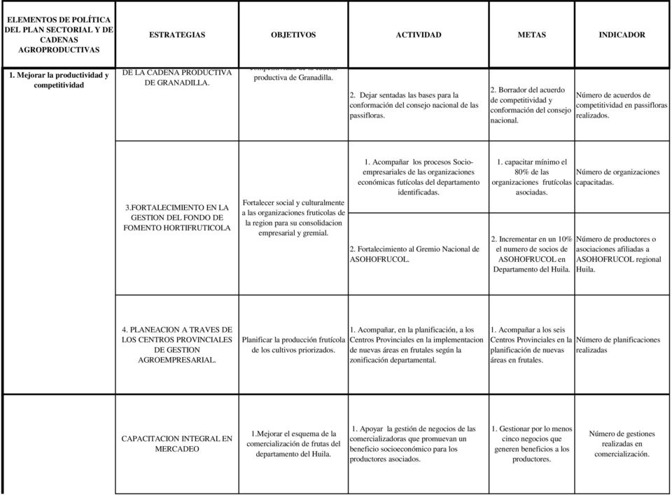 Número de acuerdos de competitividad en passifloras realizados. 3.