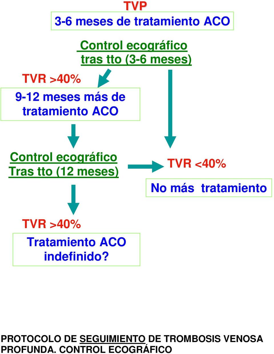 tto (2 meses) TVR <40% No más tratamiento TVR >40% Tratamiento ACO
