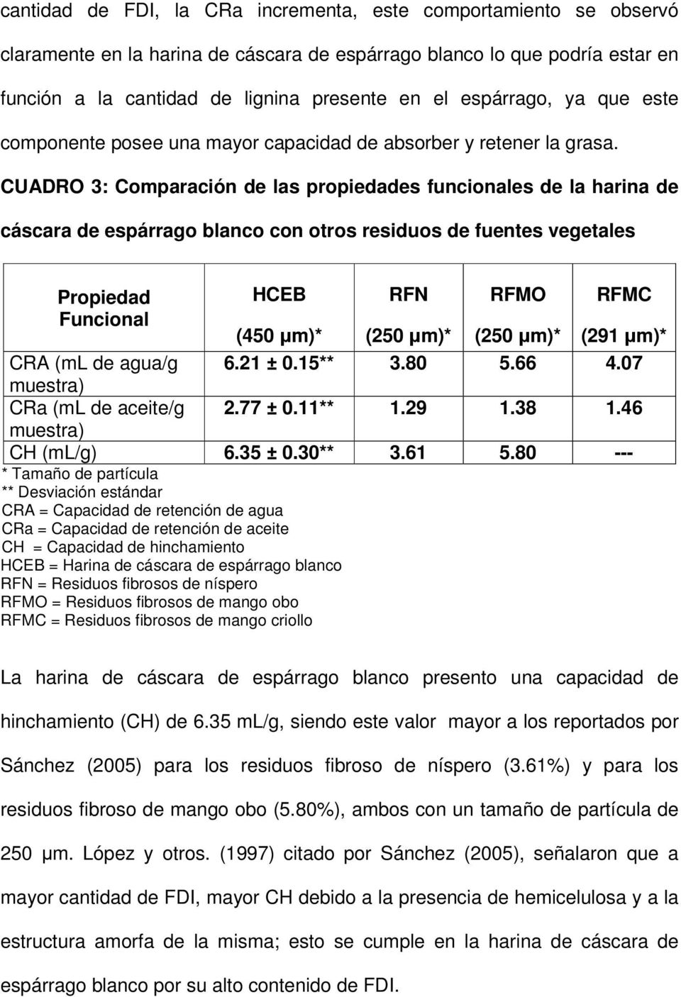 CUADRO 3: Comparación de las propiedades funcionales de la harina de cáscara de espárrago blanco con otros residuos de fuentes vegetales Propiedad Funcional HCEB RFN RFMO RFMC (450 µm)* (250 µm)*