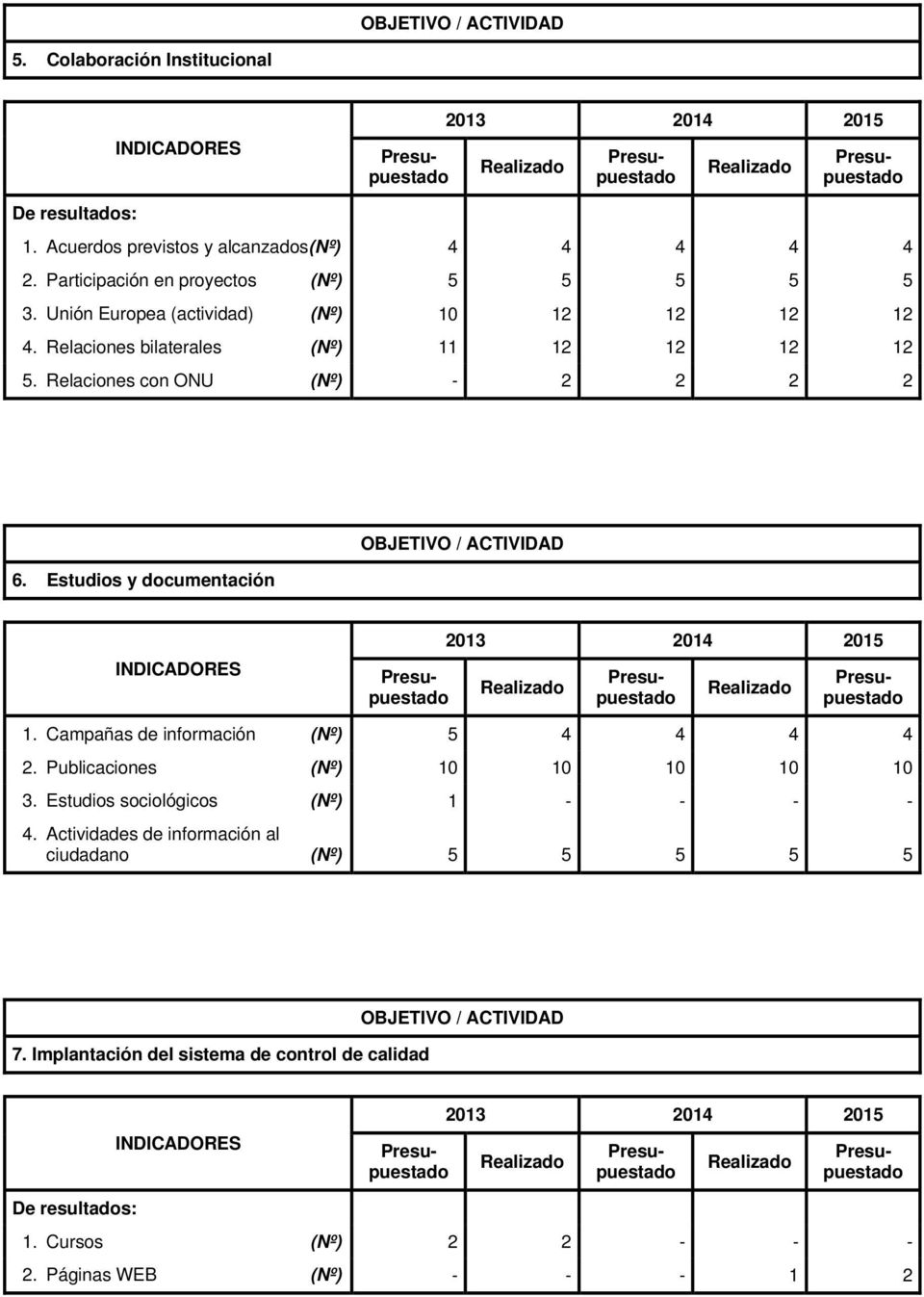 Estudios y documentación OBJETIVO / ACTIVIDAD INDICADORES 2013 2014 2015 1. Campañas de información (Nº) 5 4 4 4 4 2. Publicaciones (Nº) 10 10 10 10 10 3.