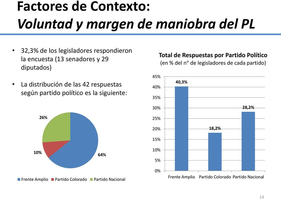 Total de Respuestas por Partido Político (en % del n de legisladores de cada partido) 40,3% 30% 28,2% 26% 25% 20%