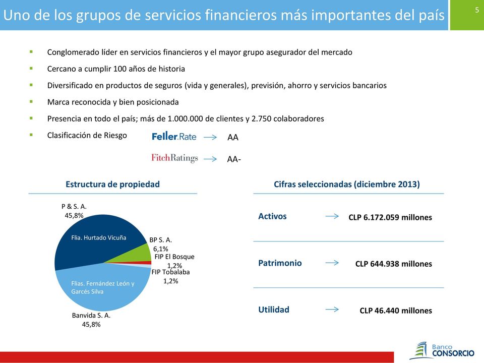 000 de clientes y 2.750 colaboradores Clasificación de Riesgo AA AA- Estructura de propiedad Cifras seleccionadas (diciembre 2013) P & S. A. 45,8% Activos CLP 6.172.059 millones Flia.