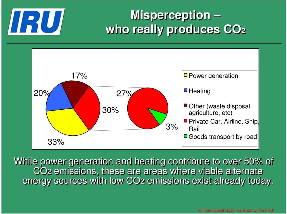 generation and heating contribute to over 50% of CO2 emissions, these are areas where viable