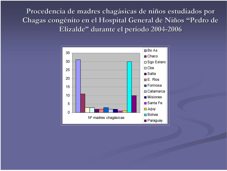 2004-2006 2006 35 30 25 20 15 10 5 0 Nº madres chagásicas Bs As Chaco Sgo
