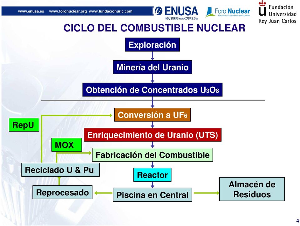 Enriquecimiento de Uranio (UTS) MOX Fabricación del Combustible
