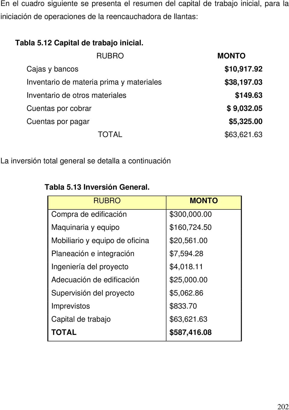 00 TOTAL $63,621.63 La inversión total general se detalla a continuación Tabla 5.13 Inversión General. RUBRO MONTO Compra de edificación $300,000.00 Maquinaria y equipo $160,724.