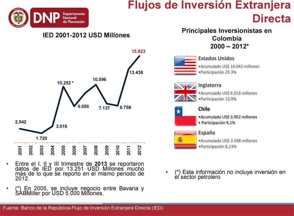 952 millones articipación 9,1% España Acumulado US$ 3.598 millones articipación 8,23% Entre el I, II y III trimestre de 2013 se reportaron datos de IED por 13.