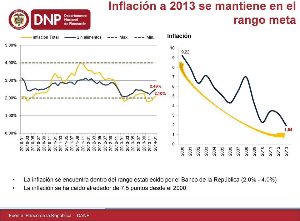 Inflación Total Sin alimentos Max. Min.