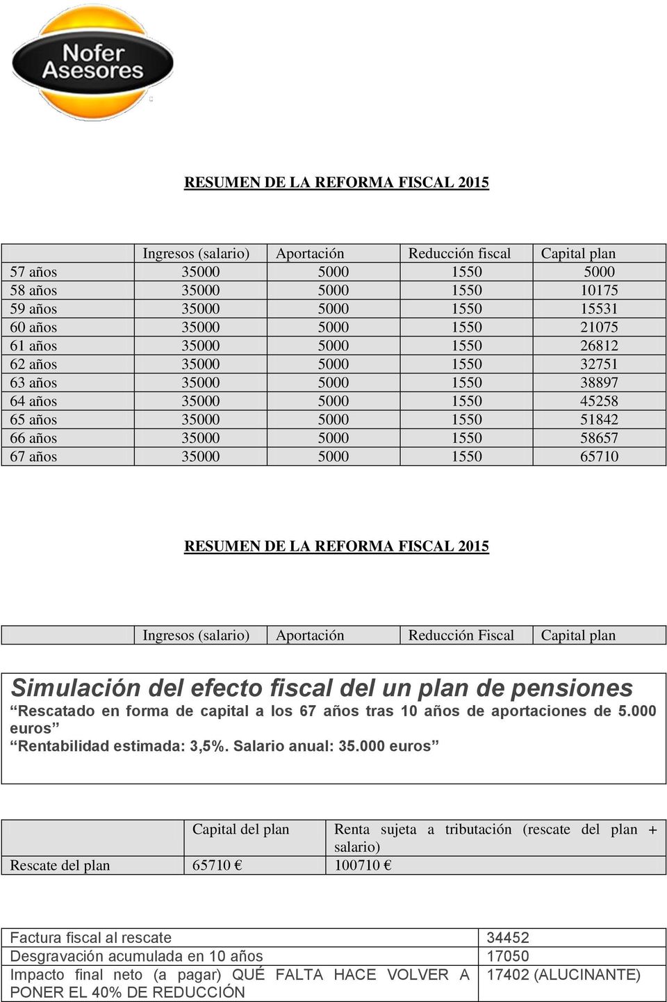 DE LA REFORMA FISCAL 2015 Ingresos (salario) Aportación Reducción Fiscal Capital plan Simulación del efecto fiscal del un plan de pensiones Rescatado en forma de capital a los 67 años tras 10 años de