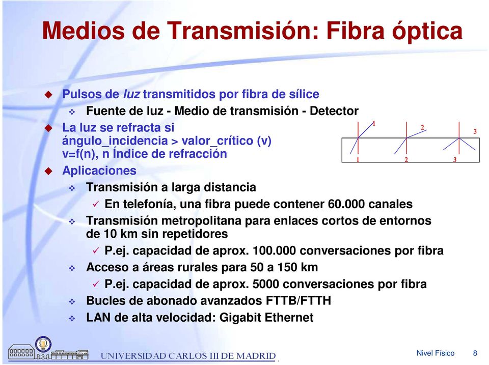 000 canales Transmisión metropolitana para enlaces cortos de entornos de 10 km sin repetidores P.ej. capacidad de aprox. 100.
