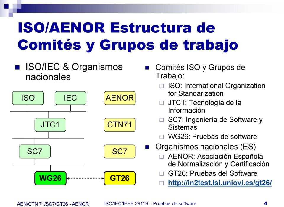 SC7: Ingeniería de Software y Sistemas WG26: Pruebas de software Organismos nacionales (ES) AENOR: Asociación Española de