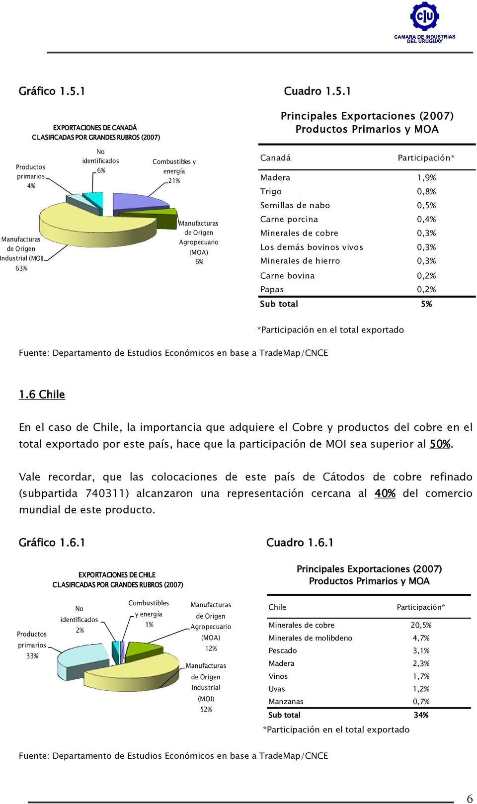 1 EXPORTACIONES DE CANADÁ CLASIFICADAS POR GRANDES RUBROS (2007) Principales Exportaciones (2007) Primarios y MOA 4% No identificados 6% Combustibles y energía 21% Canadá * Madera 1,9% Trigo 0,8%