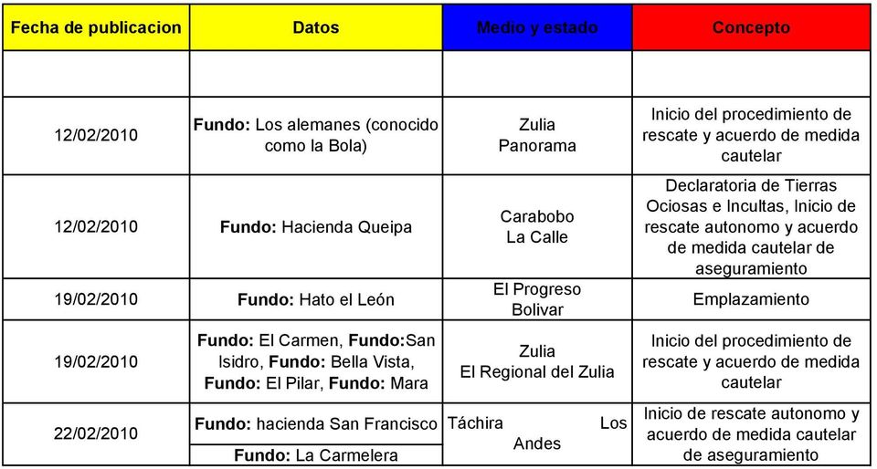 Fundo: La Carmelera Carabobo La Calle El Progreso Bolivar El Regional del Táchira Panorama Andes Los Inicio del procedimiento de