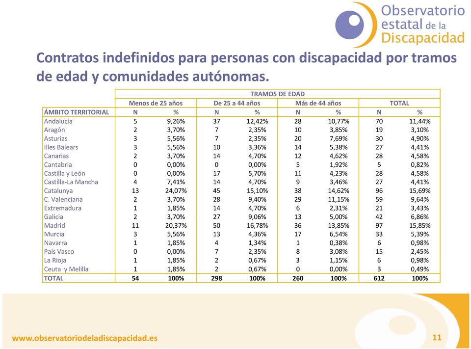 5,56% 7 2,35% 2 7,69% 3 4,9% Illes Balears 3 5,56% 1 3,36% 14 5,38% 27 4,41% Canarias 2 3,7% 14 4,7% 12 4,62% 28 4,58% Cantabria,%,% 5 1,92% 5,82% Castilla y León,% % 17 5,7% 11 4,23% 28 4,58%