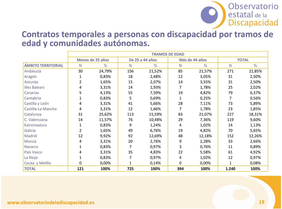 Asturias 2 1,65% 15 2,7% 14 3,55% 31 2,5% Illes Balears 4 3,31% 14 1,93% 7 1,78% 25 2,2% Canarias 5 4,13% 55 7,59% 19 4,82% 79 6,37% Cantabria 1,83% 5,69% 1,25% 7,56% Castilla y León 4 3,31% 31% 41