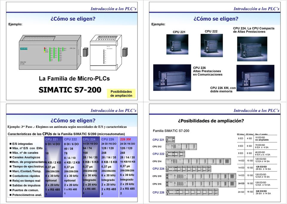 7 I. I. I.2 I.3 I.4 I.5 Q. Q. Q.2 Q.3 Q.4 Q.5 Q.6 Q.7 Q. Q. CPU 24 La Familia de Micro-PLCs I. I. I.2 I.3 I.4 I.5 I.6 I.