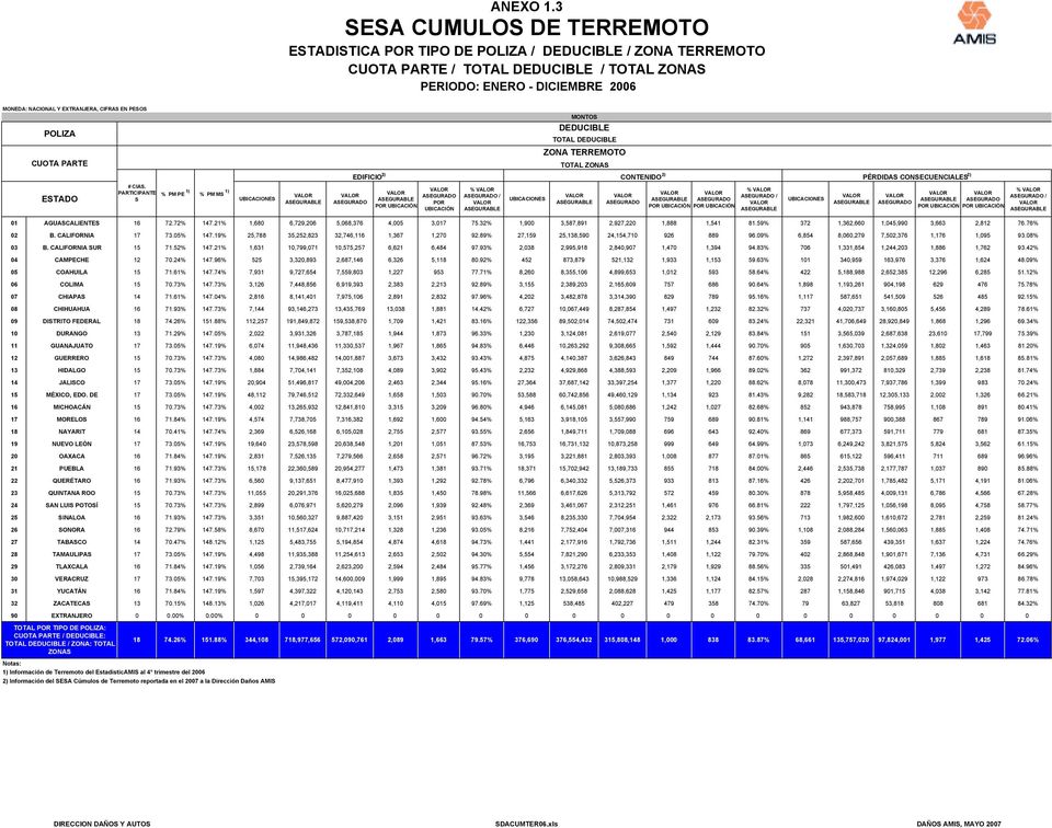CUOTA PARTE MONTOS TOTAL ZONA TERREMOTO TOTAL ZONAS EDIFICIO 2) CONTENIDO 2) PÉRDIDAS CONSECUENCIALES 2) ESTADO # CIAS.