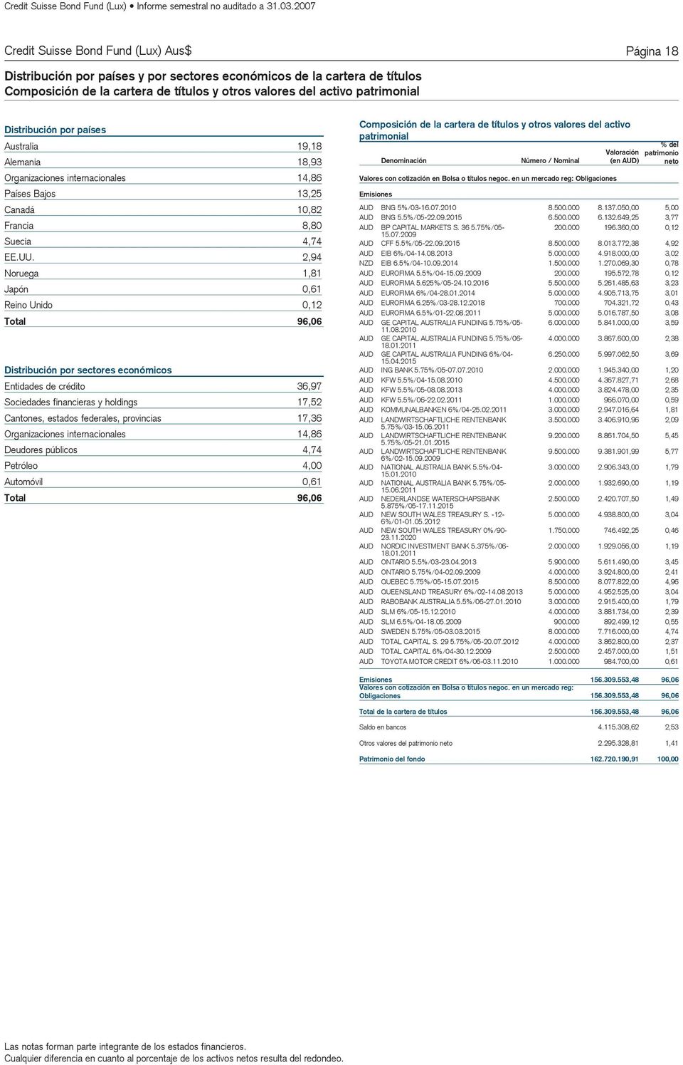 Noruega Japón Reino Unido Total Distribución por sectores económicos Entidades de crédito Sociedades financieras y holdings Cantones, estados federales, provincias Organizaciones internacionales