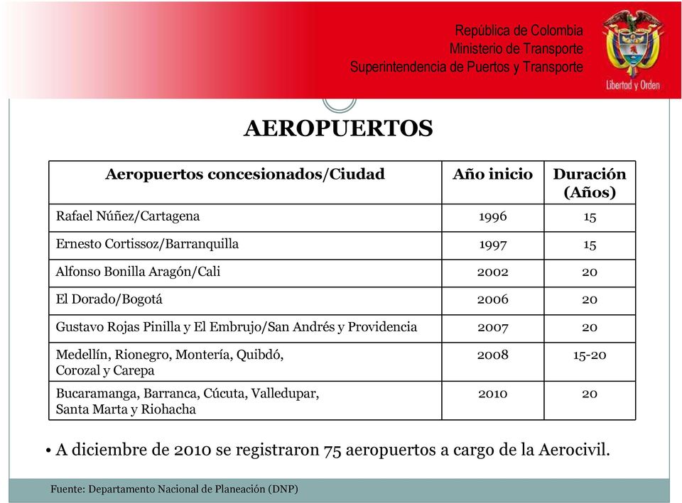 Embrujo/San Andrés y Providencia 2007 20 Medellín, Rionegro, Montería, Quibdó, Corozal y Carepa Bucaramanga, Barranca, Cúcuta, Valledupar, Santa