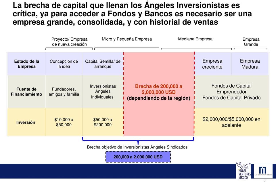 Empresa Madura Fuente de Financiamiento Fundadores, amigos y familia Inversionistas Angeles Individuales Brecha de 200,000 a 2,000,000 USD (dependiendo de la región) Fondos de Capital