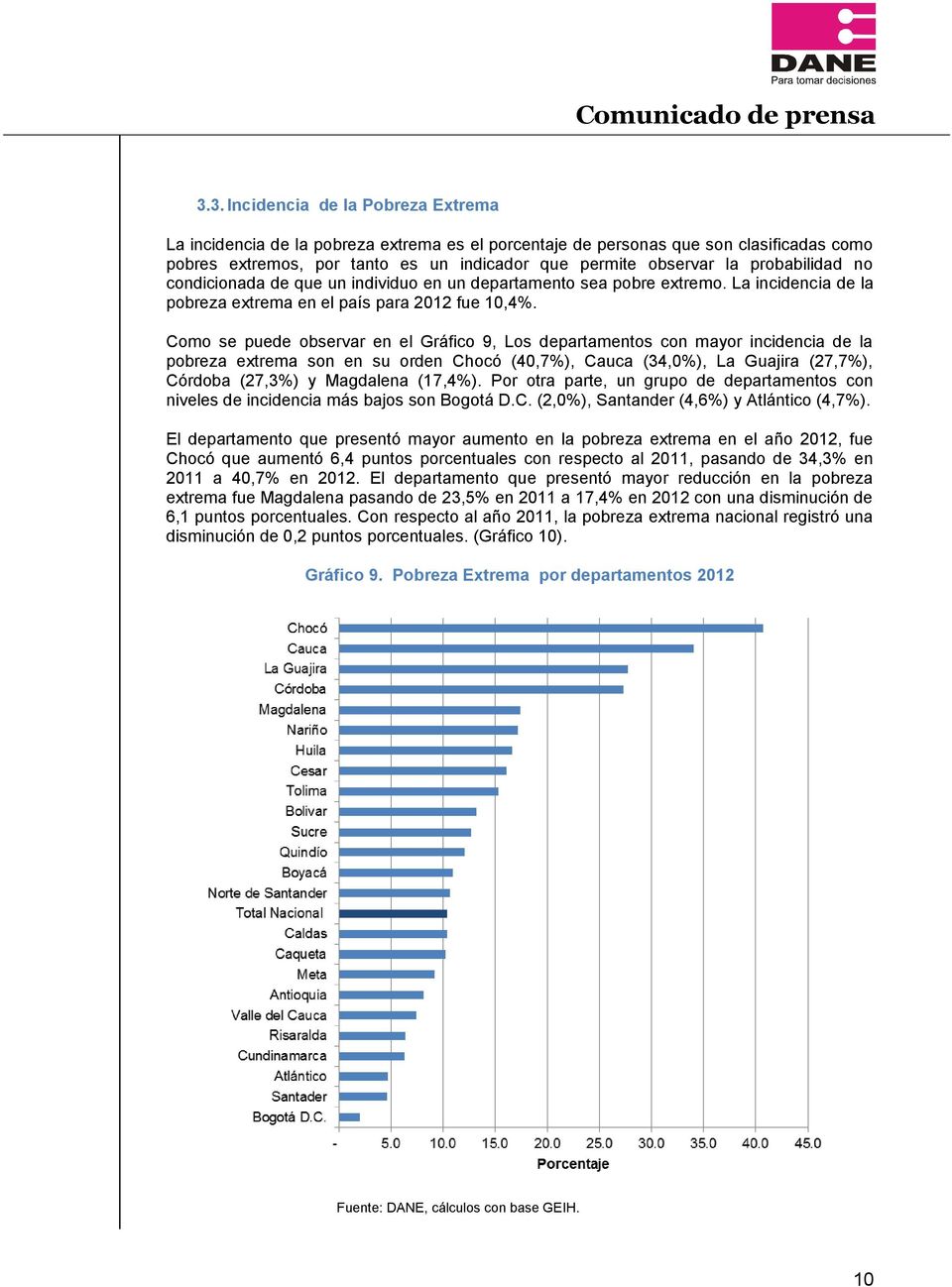 Como se puede observar en el Gráfico 9, Los departamentos con mayor incidencia de la pobreza extrema son en su orden Chocó (40,7%), Cauca (34,0%), La Guajira (27,7%), Córdoba (27,3%) y Magdalena