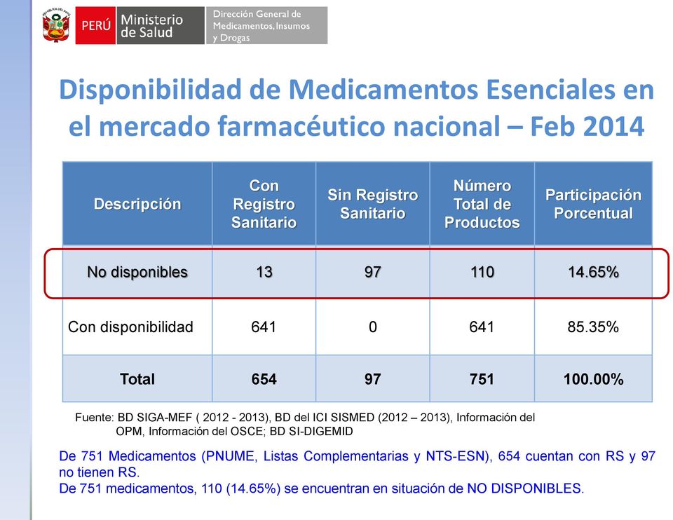 00% Fuente: BD SIGA-MEF ( 2012-2013), BD del ICI SISMED (2012 2013), Información del OPM, Información del OSCE; BD SI-DIGEMID De 751 Medicamentos