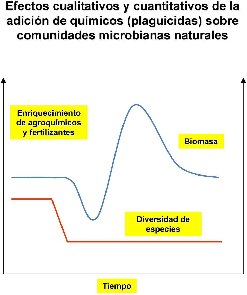 microbianas naturales Enriquecimiento de