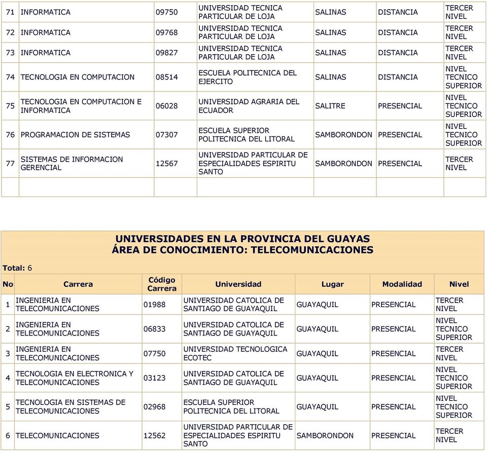 ECUADOR SALITRE 76 PROGRAMACION DE SISTEMAS 07307 ESCUELA POLITECNICA DEL LITORAL SAMBORONDON 77 SISTEMAS DE INFORMACION GERENCIAL 12567 UNIVERSIDAD PARTICULAR DE ESPECIALIDADES ESPIRITU SANTO