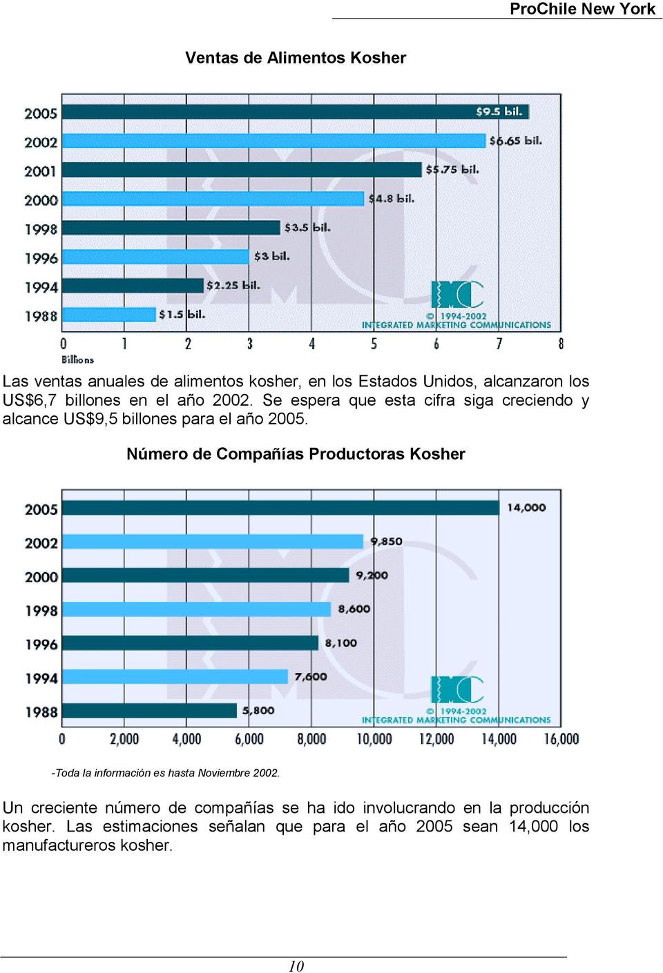 Número de Compañías Productoras Kosher -Toda la información es hasta Noviembre 2002.