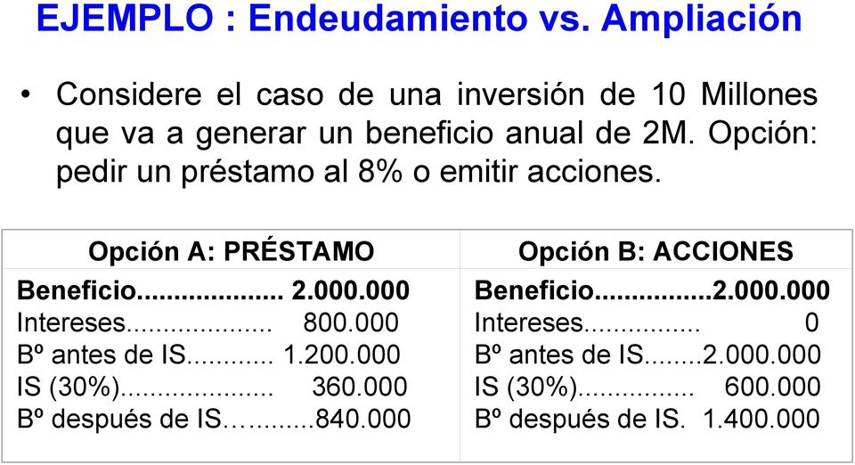Opción: pedir un préstamo al 8% o emitir acciones. Opción A: PRÉSTAMO Beneficio... 2.000.000 Intereses... 800.