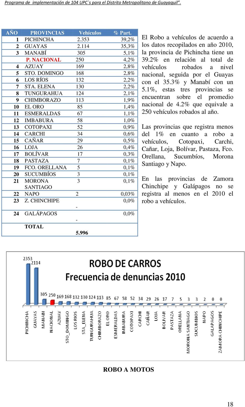 BOLÍVAR 17 0,3% 18 PASTAZA 7 0,1% 19 FCO. ORELLANA 5 0,1% 20 SUCUMBÍOS 3 0,1% 21 MORONA 3 0,1% SANTIAGO 22 NAPO 2 0,03% 23 Z. CHINCHIPE 0,0% - 24 GALÁPAGOS 0,0% - TOTAL 5.