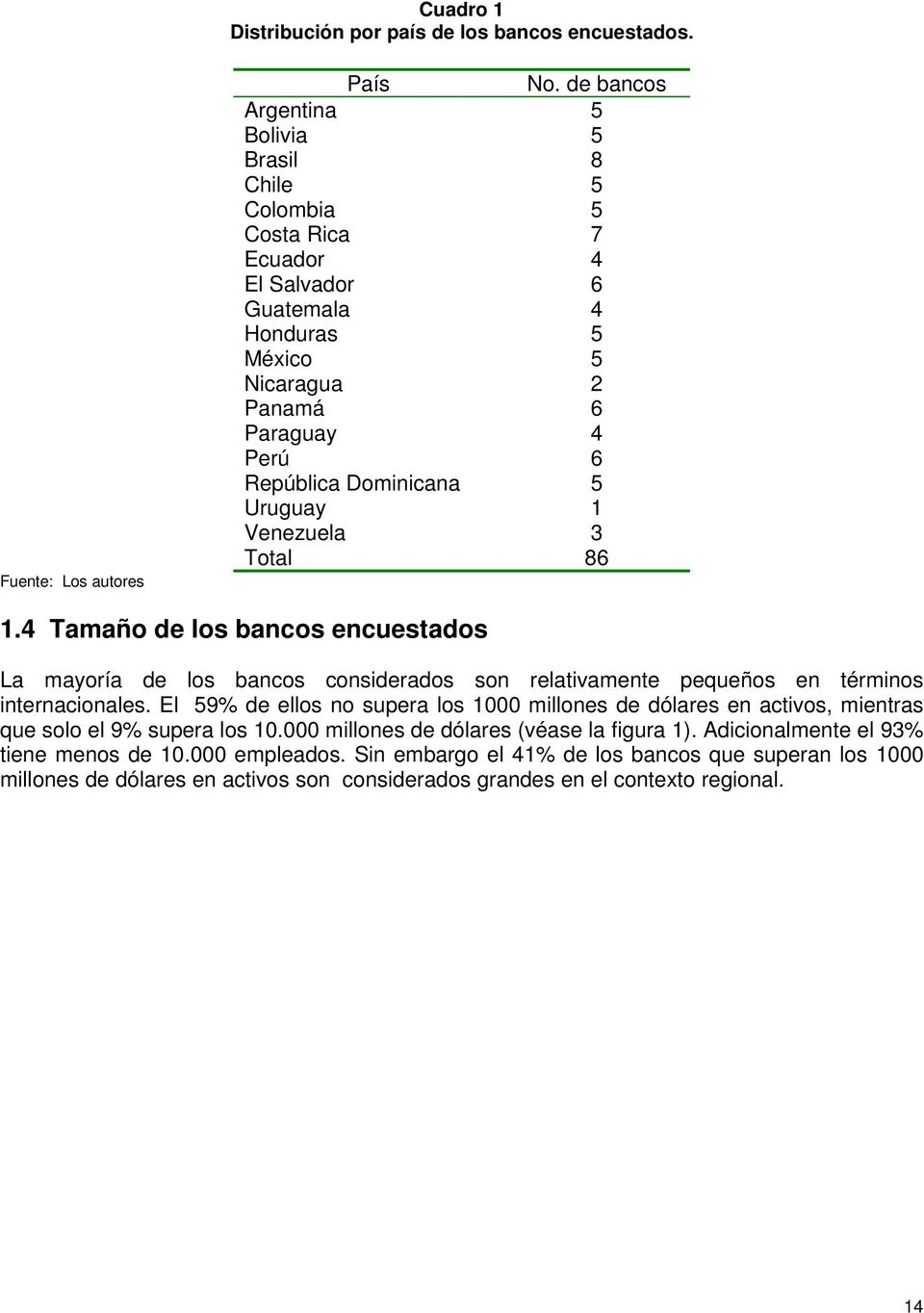 Uruguay 1 Venezuela 3 Total 86 1.4 Tamaño de los bancos encuestados La mayoría de los bancos considerados son relativamente pequeños en términos internacionales.