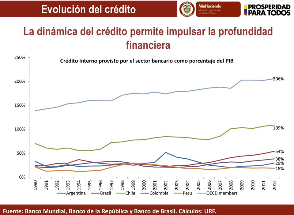 provisto por el sector bancario como porcentaje del PIB 200% 206% 150% 100% 109% 50% 0% 54% 38% 29% 18% Argentina