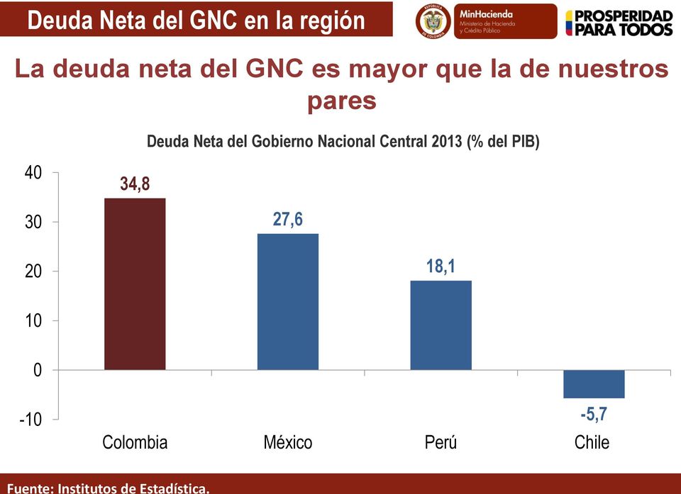 Nacional Central 2013 (% del PIB) 40 34,8 30 27,6 20 18,1 10