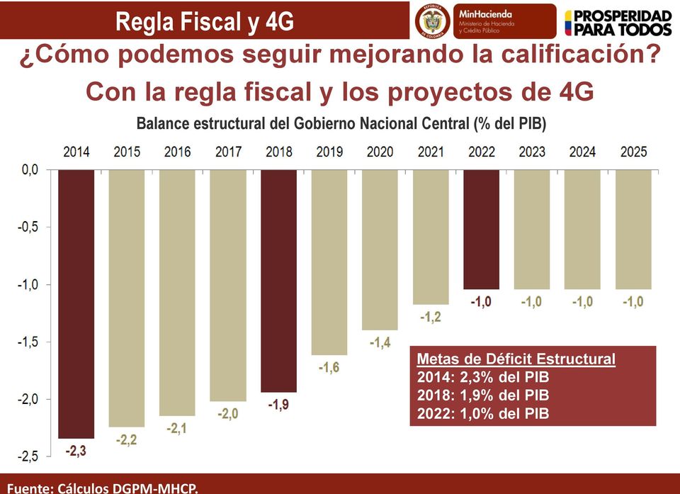 Gobierno Nacional Central (% del PIB) Metas de Déficit Estructural