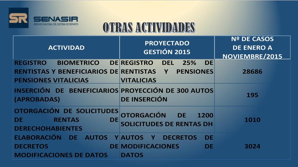 PROYECTADO GESTIÓN 2015 REGISTRO DEL 25% DE RENTISTAS Y PENSIONES VITALICIAS PROYECCIÓN DE 300 AUTOS DE INSERCIÓN