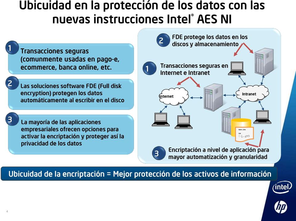 protege los datos en los discos y almacenamiento Intranet 3 La mayoría de las aplicaciones empresariales ofrecen opciones para activar la encriptación y proteger así la