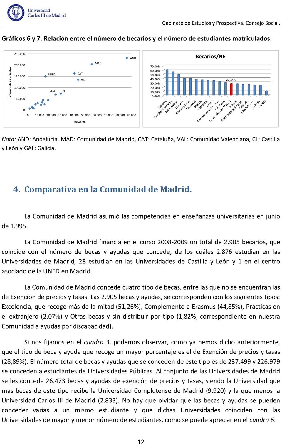 000 Becarios Nota: AND: Andalucía, MAD: Comunidad de Madrid, CAT: Cataluña, VAL: Comunidad Valenciana, CL: Castilla y León y GAL: Galicia. 4. Comparativa en la Comunidad de Madrid.