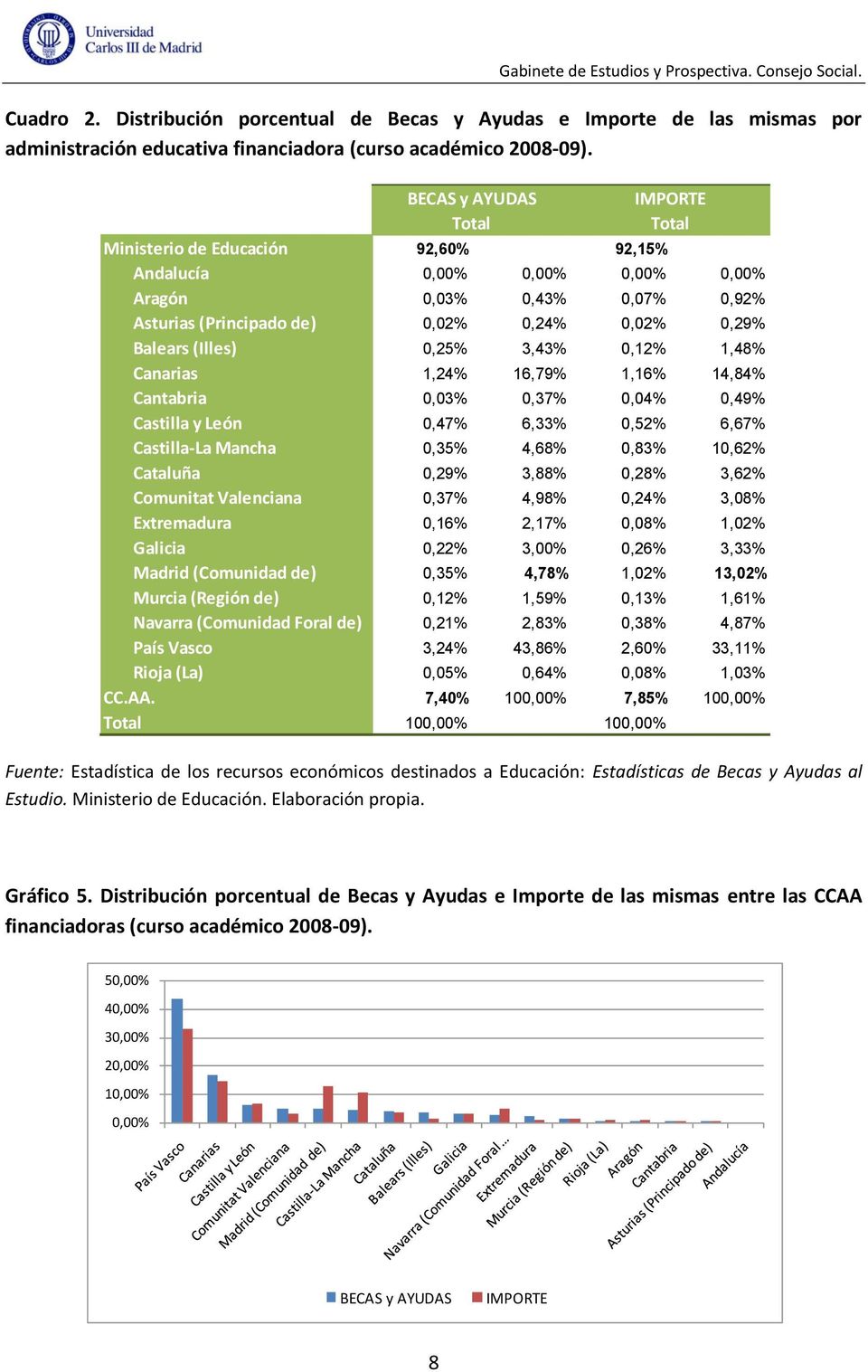 (Illes) 0,25% 3,43% 0,12% 1,48% Canarias 1,24% 16,79% 1,16% 14,84% Cantabria 0,03% 0,37% 0,04% 0,49% Castilla y León 0,47% 6,33% 0,52% 6,67% Castilla-La Mancha 0,35% 4,68% 0,83% 10,62% Cataluña 0,29%