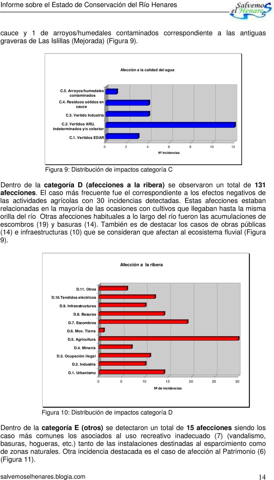 Vertidos EDAR 0 2 4 6 8 10 12 Nº incidencias Figura 9: Distribución de impactos categoría C Dentro de la categoría D (afecciones a la ribera) se observaron un total de 131 afecciones.