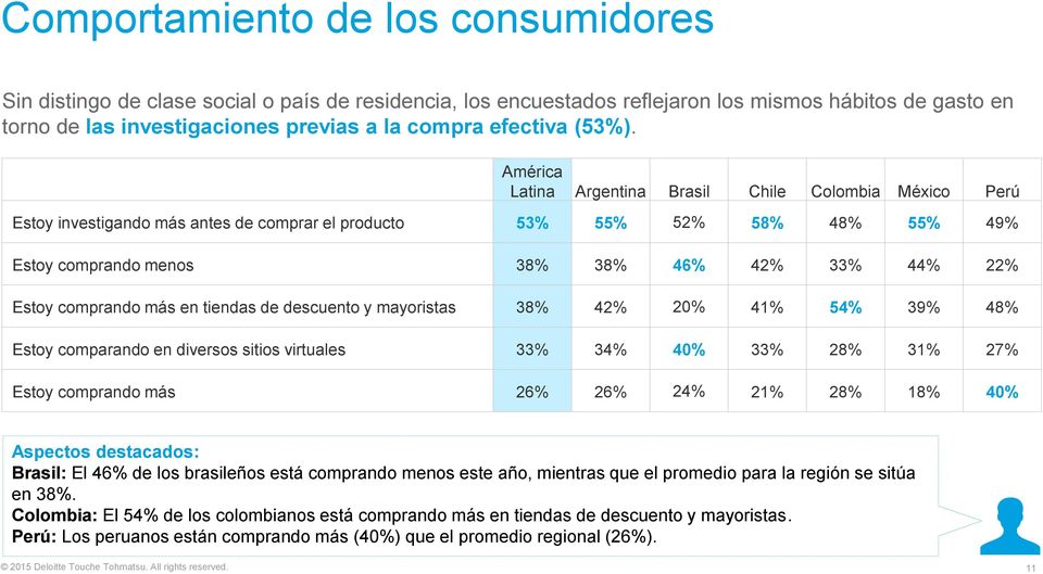 América Latina Argentina Brasil Chile Colombia México Perú Estoy investigando más antes de comprar el producto 53% 55% 52% 58% 48% 55% 49% Estoy comprando menos 38% 38% 46% 42% 33% 44% 22% Estoy