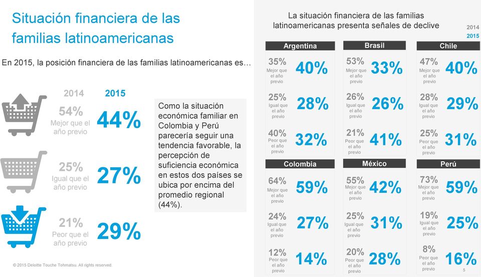 2015 44% 27% 29% Como la situación económica familiar en Colombia y Perú parecería seguir una tendencia favorable, la percepción de suficiencia económica en estos dos países se ubica por encima del