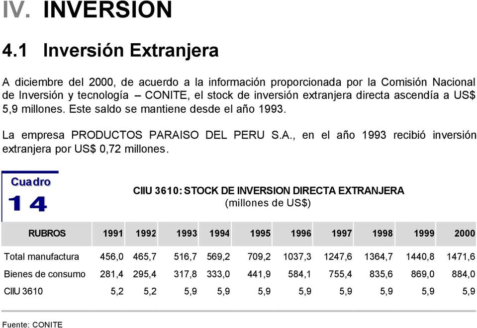 directa ascendía a US$ 5,9 millones. Este saldo se mantiene desde el año 1993. La empresa PRODUCTOS PARAISO DEL PERU S.A., en el año 1993 recibió inversión extranjera por US$ 0,72 millones.